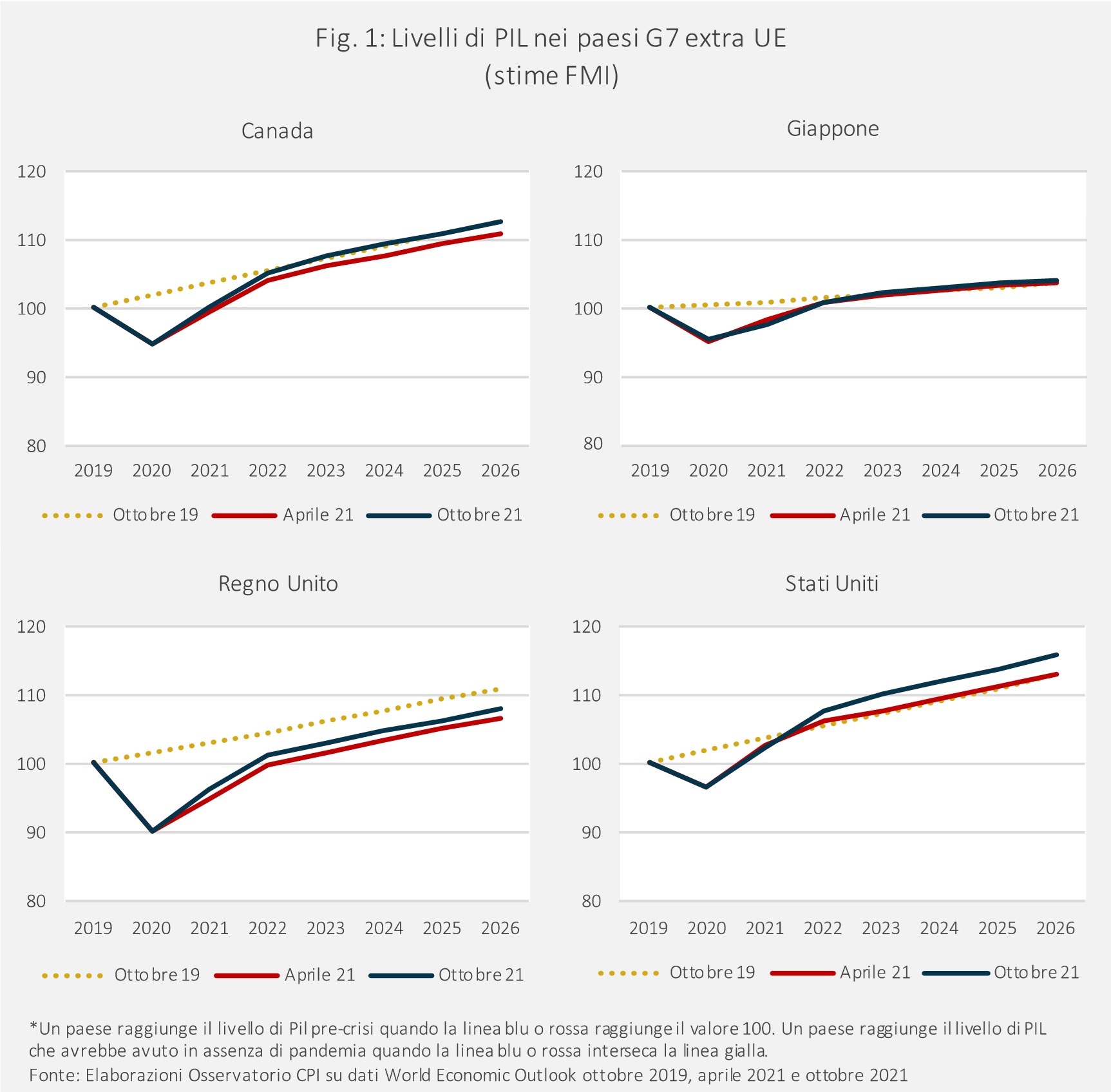 Tabella: Livelli di PIL nei paesi G7 extra UE